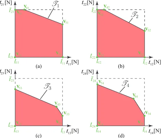 Fig. 5. Tension space associated to (a) M 1 , (b) M 2 ,(c) M 3 ,(d) M 4 considering both the cable tension limits and the static equilibrium of the mobile bases