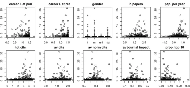 Fig 3. Number of retractions per author, by team and individual characteristics. Total number of retracted papers attributed, in the WOS, to authors included in this study (y axis), plotted against various individual performance parameters (x-axis)