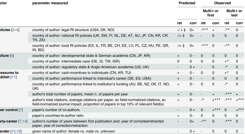 Table 1. General hypothesised risk factors for research misconduct, parameters measured in this study, predicted association of such parameter with the likelihood to retract or correct, and summary of associations observed when selecting from each paper a 