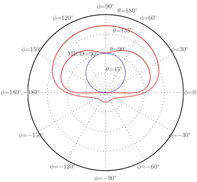 Figure 9: Maximum Inscribed Circle Diameter