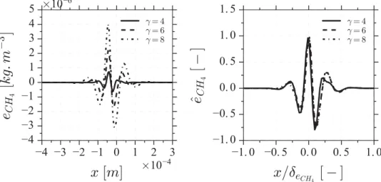 Figure 6. Remaining error on CH 4 density-weighted mass fraction after application of the ADM deconvolution method