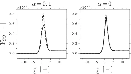 Figure 8. Deconvolved CO mass fraction for the RDM deconvolution method with α = 0.1 (left) and α = 0 (right) for γ = 4