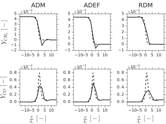 Figure 10. Deconvolved CH 4 and CO mass fractions for the three explicit deconvolution methods (γ = 8)