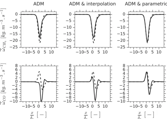 Figure 14. Modelled CH 4 and CO reaction rates for ADM (left), ADM with interpolation (middle), and ADM with the parametric model (right) (γ = 4)