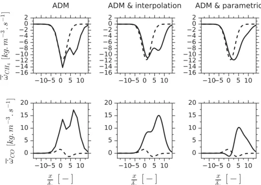 Figure 16. Modelled CH 4 and CO reaction rates for ADM (left), ADM with interpolation (middle), and ADM with the parametric model (right) (γ = 8)