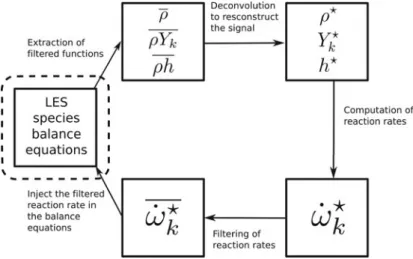 Figure 1. The concept of deconvolution modelling applied to LES.