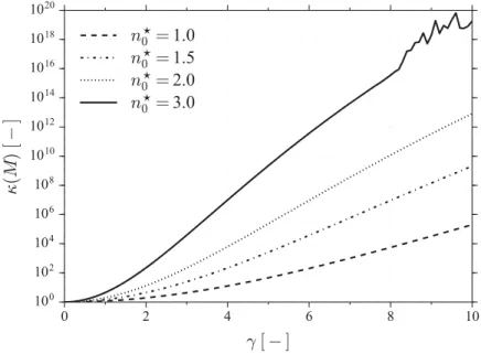 Figure 4. Computation of the condition number of M as a function of γ for different values of grid resolution n ∗ 0 