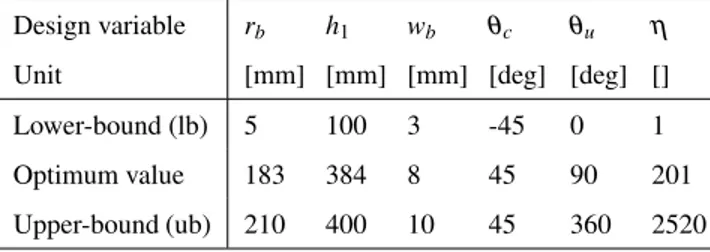 Table 1: Boundaries and optimum values of the design variables Design variable r b h 1 w b θ c θ u η Unit [mm] [mm] [mm] [deg] [deg] []