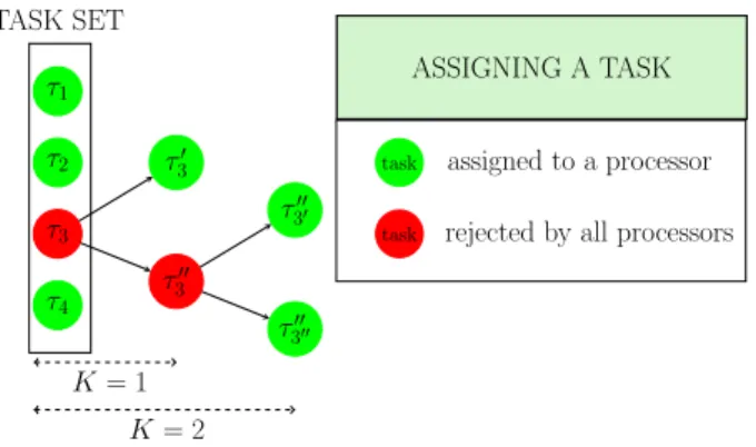 Fig. 3 KTS’s consecutive task splittings according to parameter K