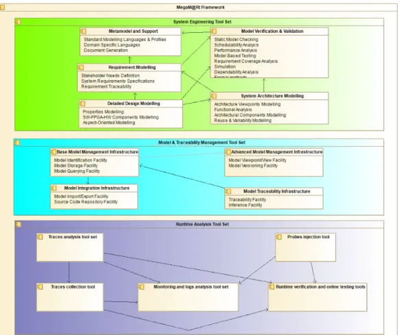 Figure 7: MegaM@Rt2 Architecture Overview.