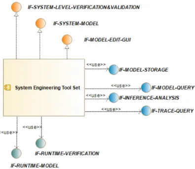 Figure 8: Functional Interfaces (Used &amp; Realized) of the MegaM@Rt2 System Engineering Tool Set.
