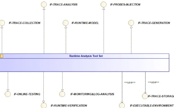 Figure 10: Functional Interfaces (Used &amp; Realized) of the MegaM@Rt2 Runtime Analysis Tool Set.