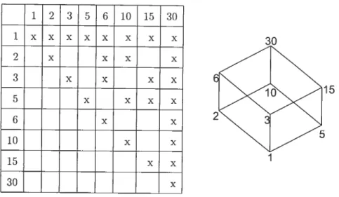 FIG. 2.1 — te graphe associé à (E,divise).