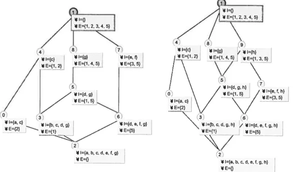 FIG. 2.4 — Gauche: te treittis £ associé à , =(O = {1,2,3.4,5},A1 = {a,b,. ,g},I). DToite: te