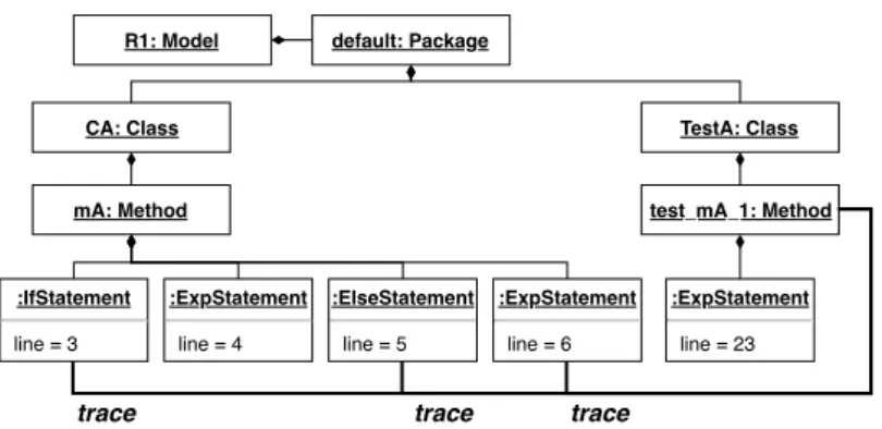 Figure 4 – Execution trace of test mA 1() after instrumentation