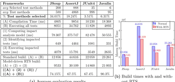 Figure 7 – Evaluation results