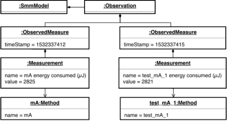 Figure 8 – Excerpt of a SMM Energy consumption model