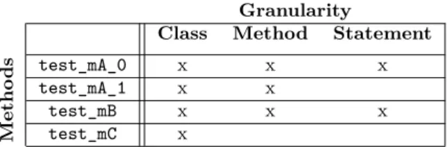 Table 1 – Selection of test methods depending on the granularity of source-code updates