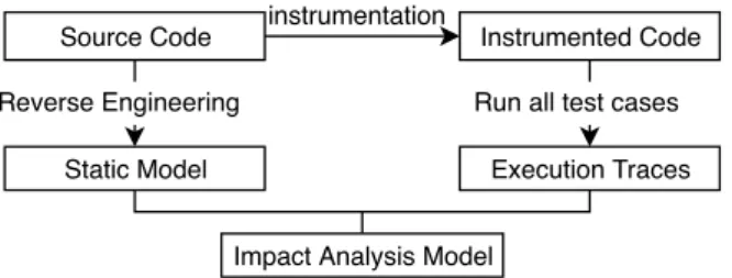 Figure 2 – Steps to compute the impact analysis model
