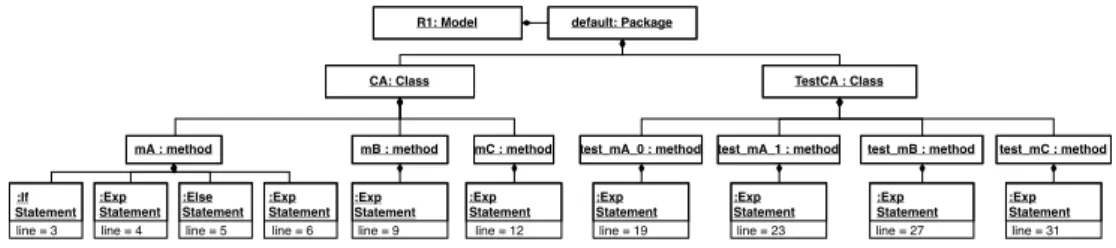 Figure 3 – Excerpt of the MoDisco model with Figure 1a as input