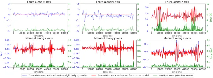 Fig. 3. Forces/Moments estimations from rigid body dynamics (blue) and rotors model (red) - Cross Validation - Configuration A - Modelling errors are represented with the scale on the right.