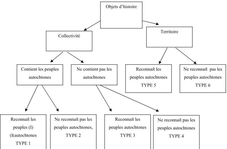 Figure 2 Typologie des objets d’histoire 