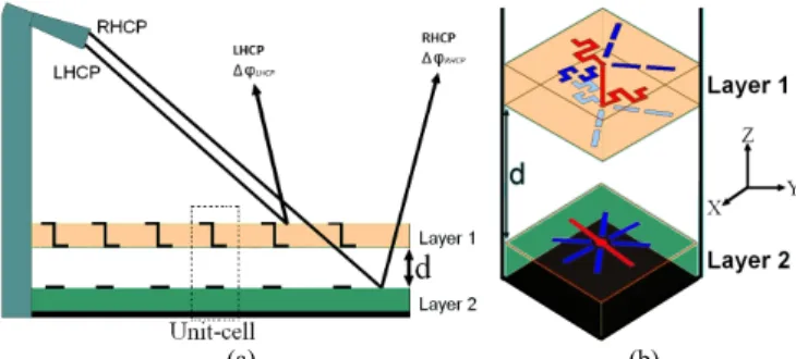 Fig. 1. (a) Schematic representation of a future reflectarray with independent  control of both incident circular polarisations