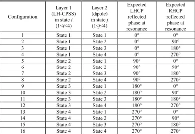 Fig.  5.  Measured  magnitude  of  the  reflection  coefficients  for  the  16  configurations of the complete unit-cell
