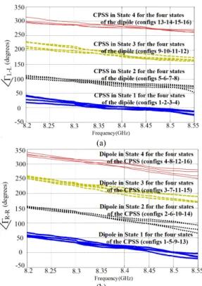Fig. 6. Measured phase of the reflection coefficients for the 16 configurations  of the complete unit-cell