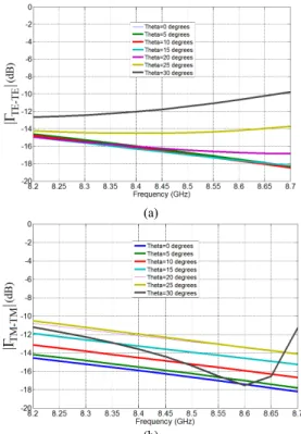 Fig. 11. Simulated phase of the reflection coefficients for all configurations of  the complete unit-cell for θ=30° and φ=0°