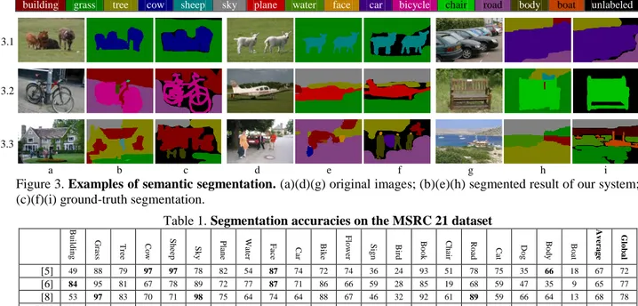 Table 1. Segmentation accuracies on the MSRC 21 dataset 