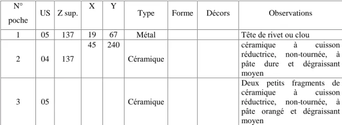 Tableau récapitulatif du matériel archéologique des structures 403 et 404 