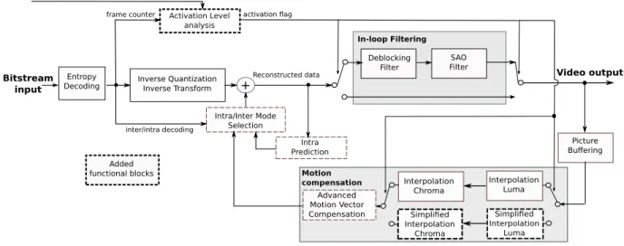 Figure 1. Block diagram of the modified HEVC decoder. Dashed blocks are the added blocks
