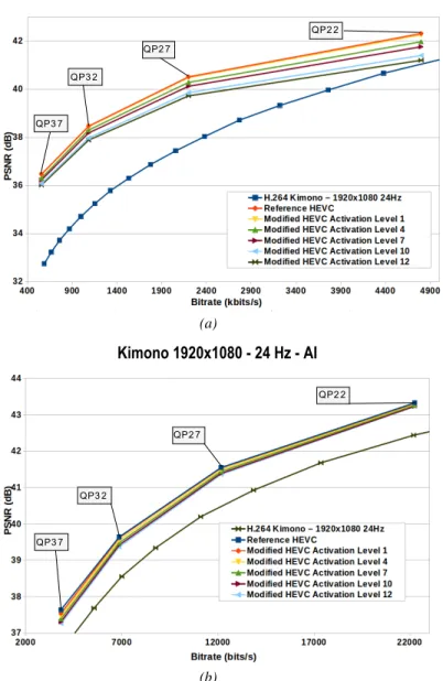 Figure 2. Distortion comparison between the HEVC, Modified HEVC and H.264/AVC for RA profile (a) and AI profile (b)