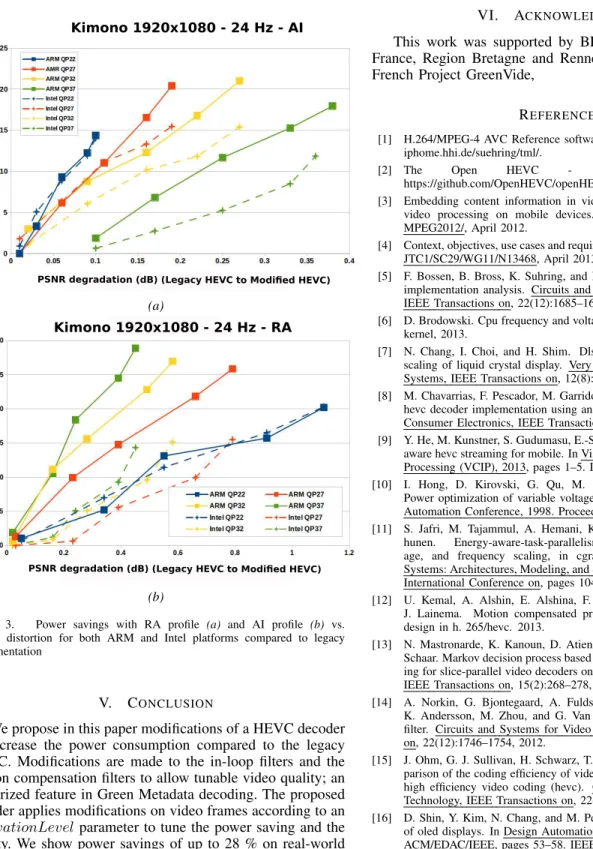 Figure 3. Power savings with RA profile (a) and AI profile (b) vs.