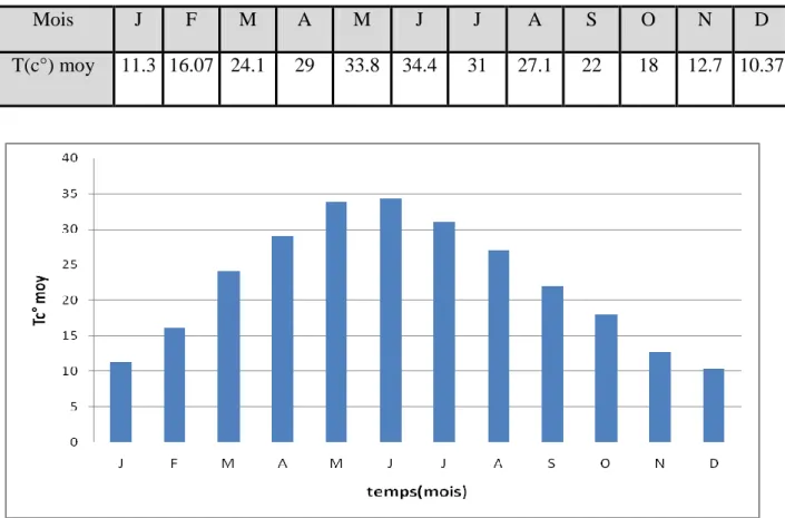 Figure I.4: Répartition mensuelle interannuelle de la température  (2000/2013). 