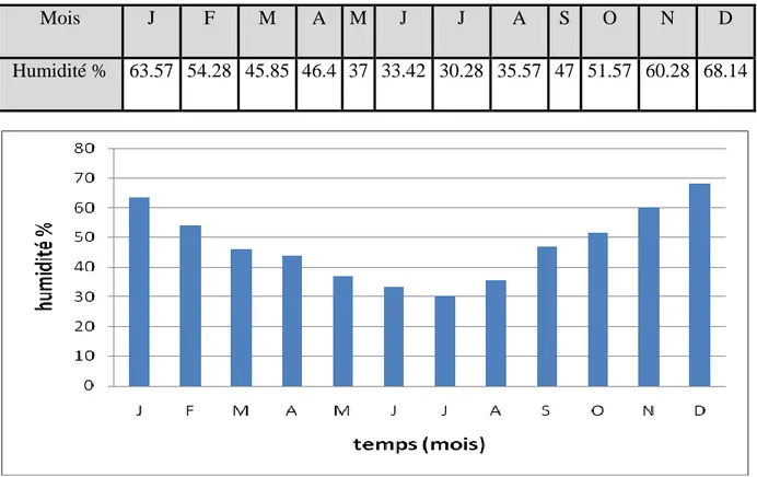 Tableau I.2 : Humidités moyennes mensuelles : [ONM, 2013]. 