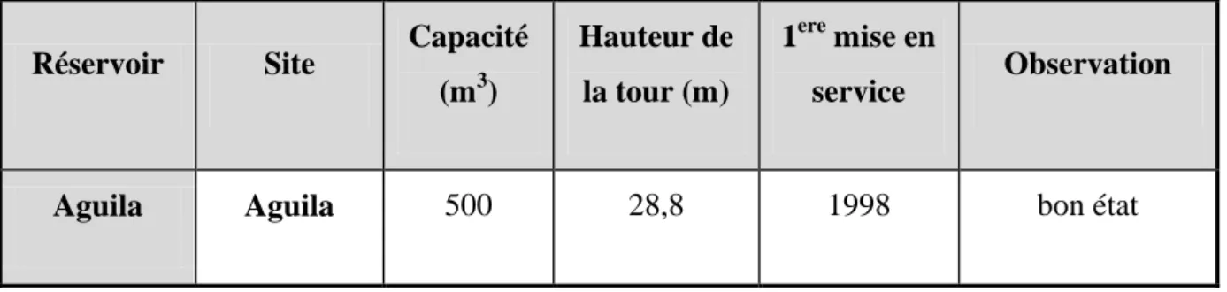 Tableau I.7: Caractéristiques des réservoirs (service hydraulique d' EL OUED). 