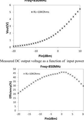 Fig. 11. Measured DC output voltage as a function of  input power 