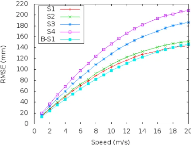 Figure 7 and 8 show that RMSE increases with the speed for all the strategies. This is due to the fact that, as the speed increases, the distance covered during 3WR transmissions is higher, inducing more errors in the distance estimation.