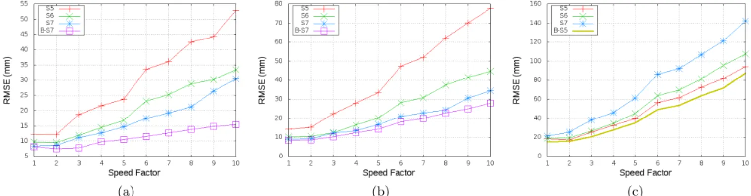 Figure 9: (a) Position error of node 4 respect to P Ref1 i . (b) Position error of node 4 respect to P Ref2 i 