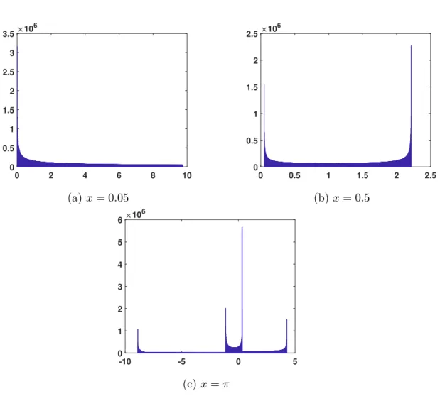 Figure 3.1: The output PDF for three points, a = 0.1.