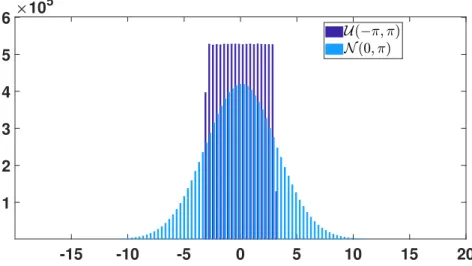 Figure 3.2: Visualization of histograms intersection.