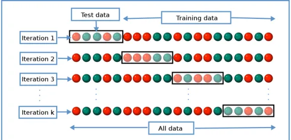 Figure 3.3: Visualization of the k-fold cross validation. Figure from wikipedia.org.