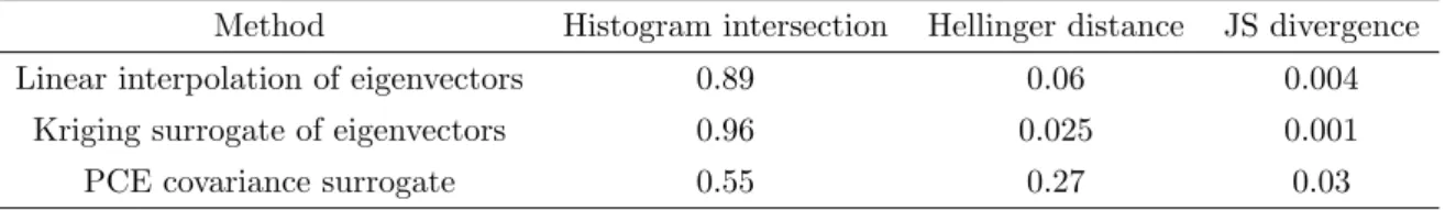 Table 3.1: Mean error over 3,000 test points.