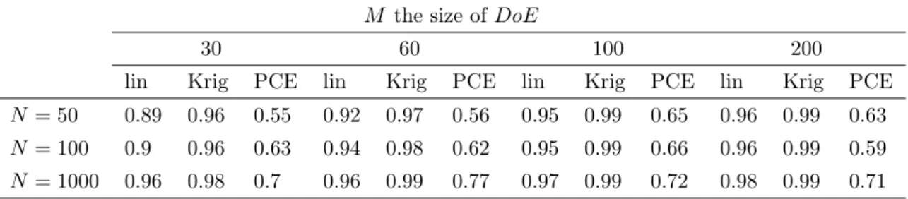 Table 3.2: Parametric study of the histogram intersection error by varying the size M of the DoE and the number of realizations N .