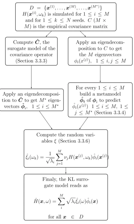 Figure 3.5: Flowchart summarizing the method and the two possible options (sur- (sur-rogate modeling the covariance -right, sur(sur-rogate modeling the eigenvectors -left) for building up a surrogate model of H.