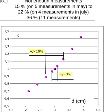Table 4. Measured variabilities of cover and of corrosion current density  at three scales (CoV indicates Coefficient of Variation) 