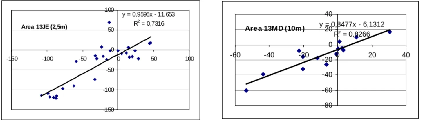 Figure 5. Repeatability of potential measurements (in mV)  for two areas   (13 JE – left, 13 MD right)