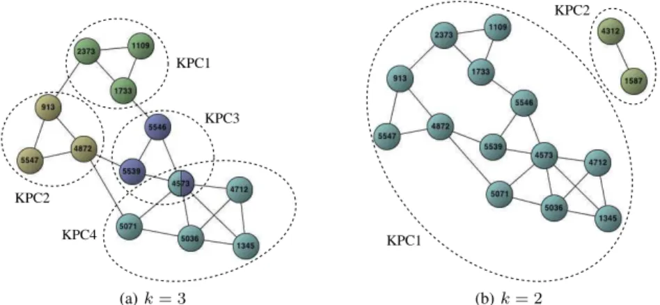 Figure 1: CoHoPs extracted from the same two attributes, for two values of k